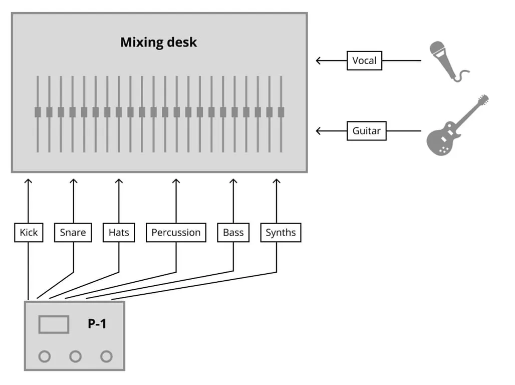Le P-1 envoie 6 canaux à la console de mixage.