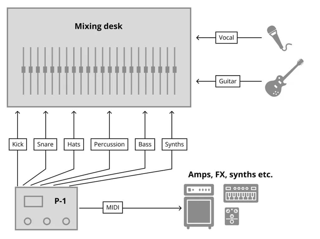 Le P-1 envoie 6 canaux à la console de mixage et des données MIDI à d’autres appareils.