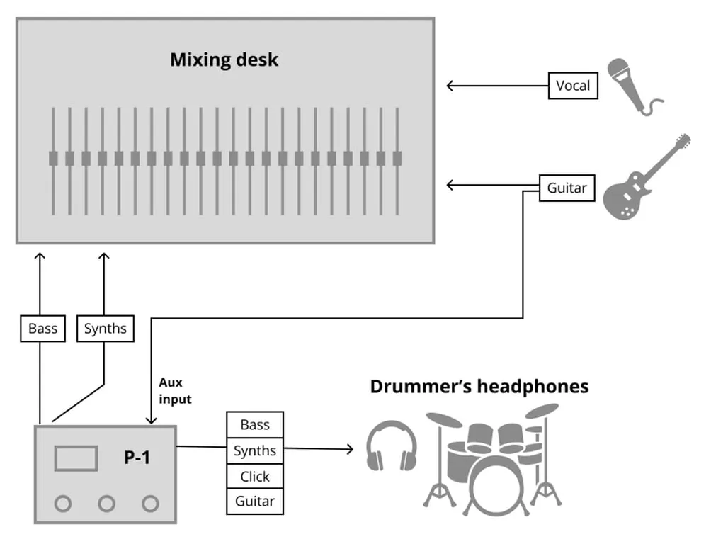 Le P-1 envoie le signal à la console de mixage et un sous-mixage au casque du batteur. 10 connexions sont actives.