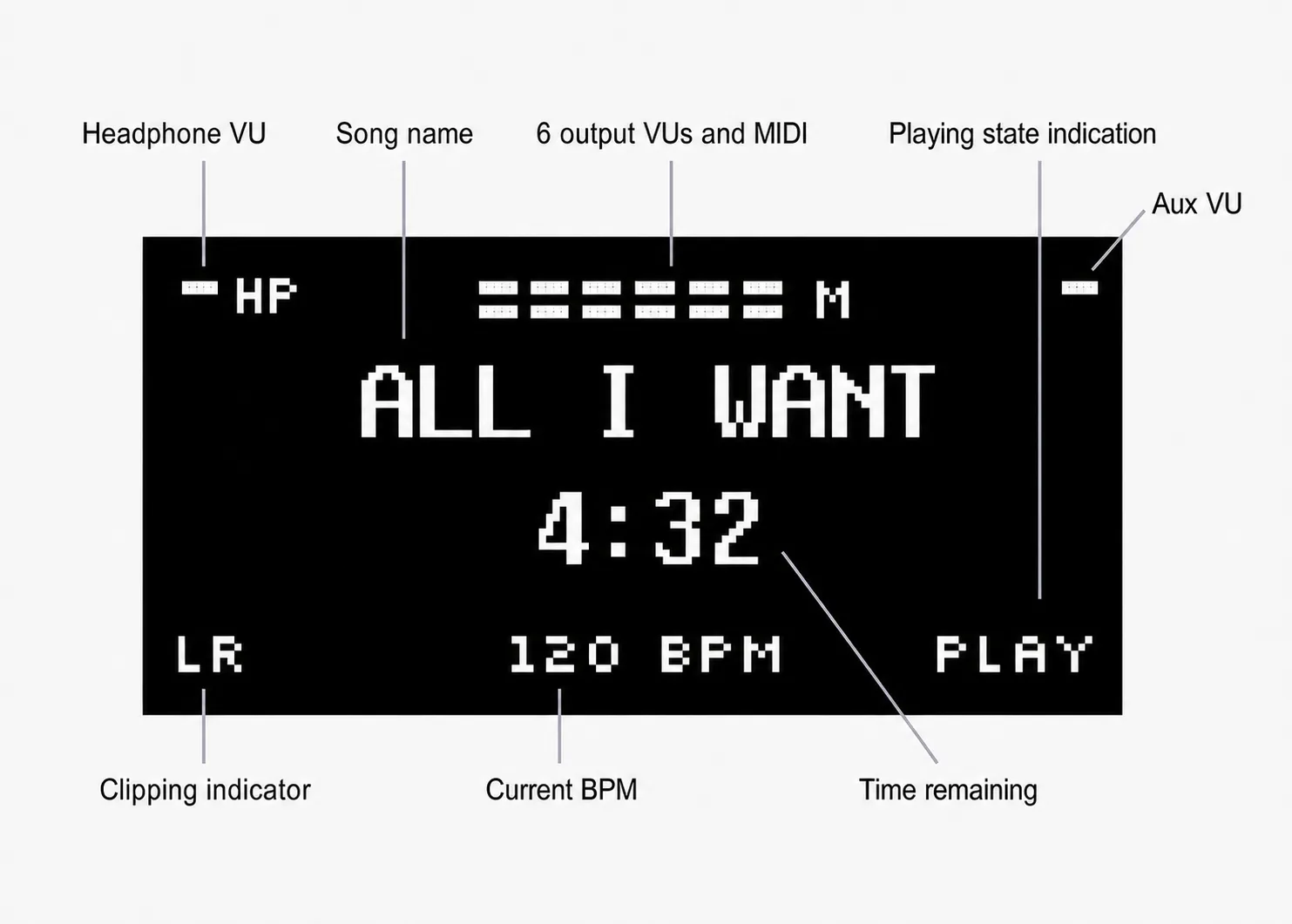 Pantalla de reproducción del P-1 con los indicadores de auriculares, salidas, MIDI y Aux